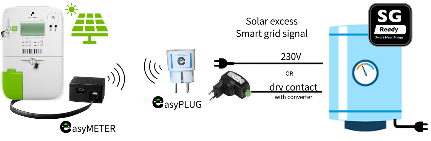 EasyNRJ easyPLUG SG smart grid solution - Eco-friendly energy management system